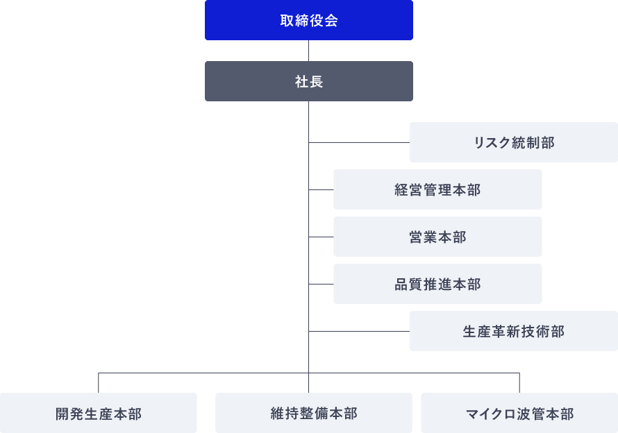 組織図