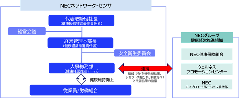 健康経営推進体制図