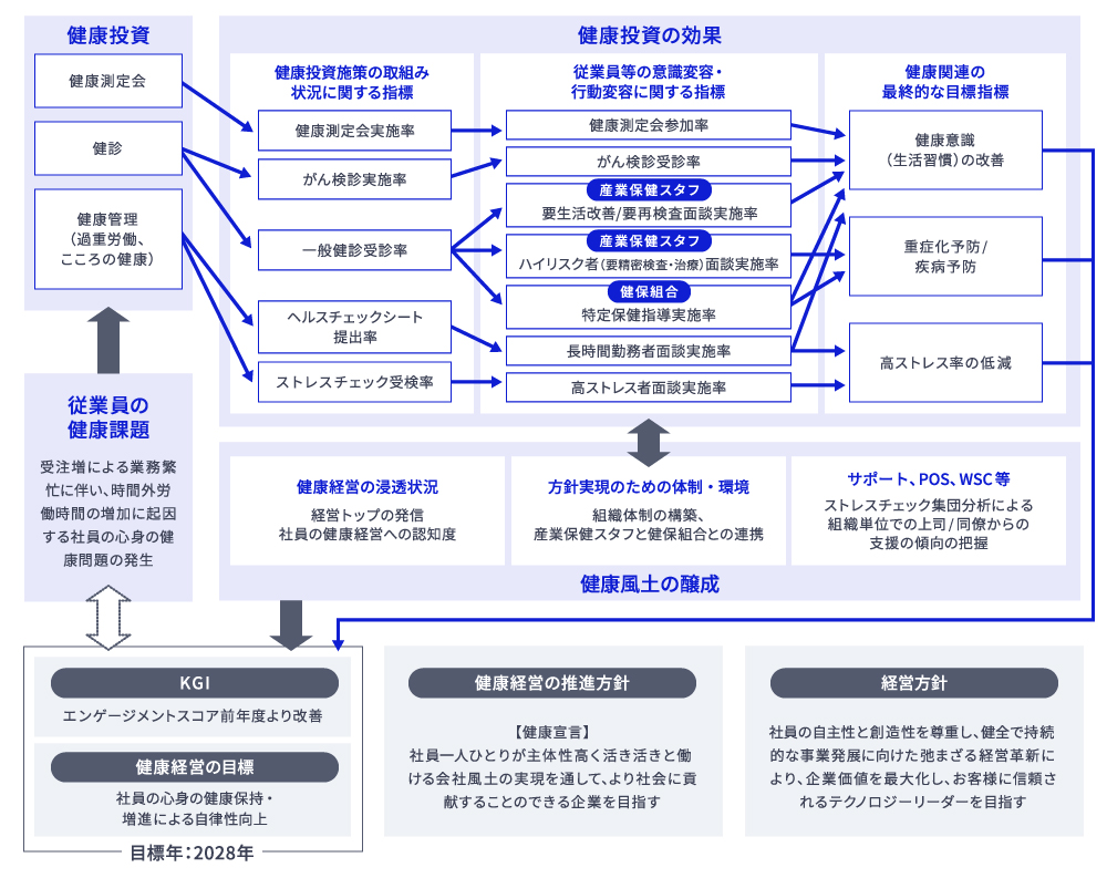 健康経営戦略マップ図