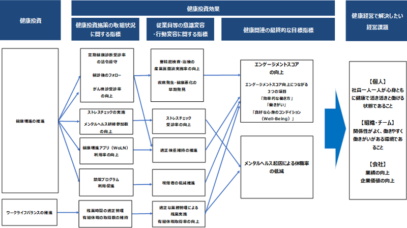 健康経営戦略マップ図