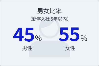 男女比率(新卒入社5年以内)：男性45% / 女性55%