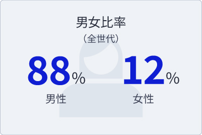 男女比率(前世代)：男性89% / 女性11%