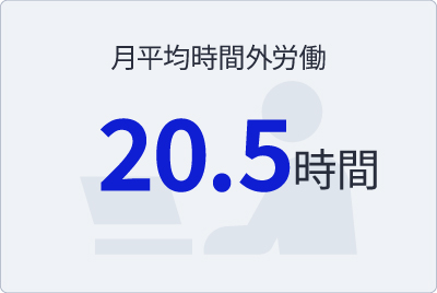 月平均時間外労働時間：20.5h