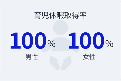 育児休暇取得率：男女とも100%