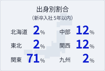 出身別割合：北海道2% / 東北2% / 関東71% / 中部12% / 関西12% / 九州2%